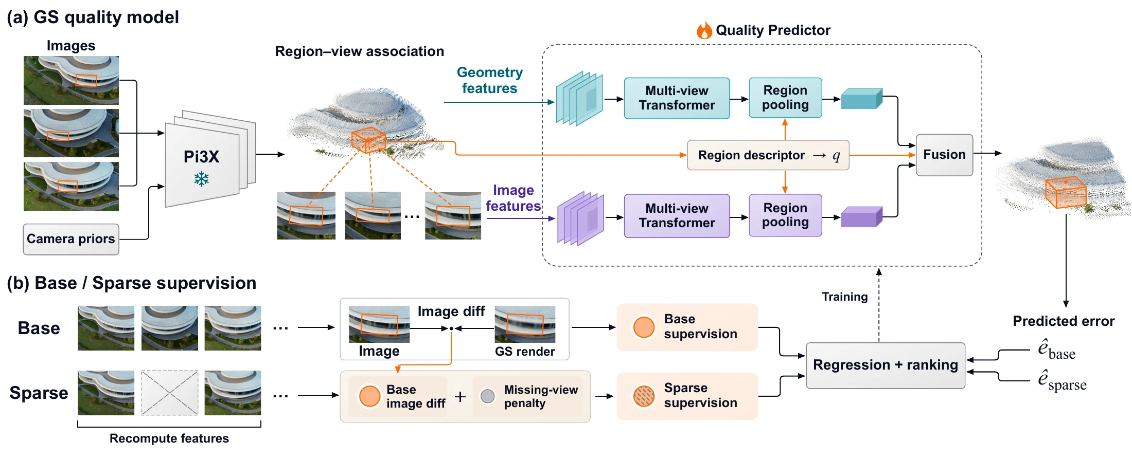 GS quality model with frozen feed-forward features and a trainable Quality Predictor, plus Base and Sparse supervision.