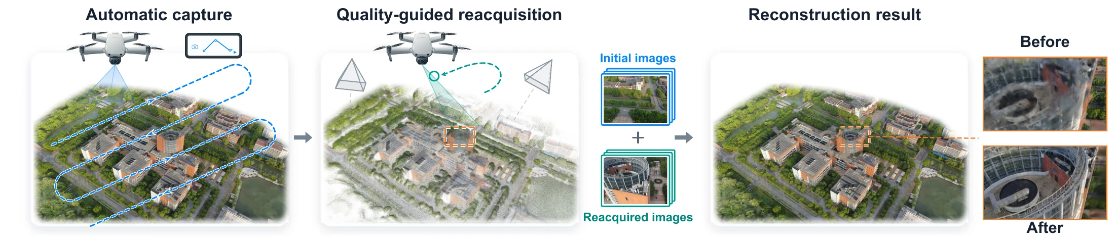 System workflow: consumer-drone survey, quality prediction, targeted reacquisition, and joint GS reconstruction.